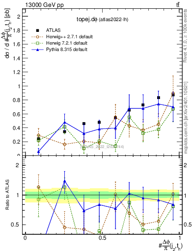 Plot of topej.dphi in 13000 GeV pp collisions
