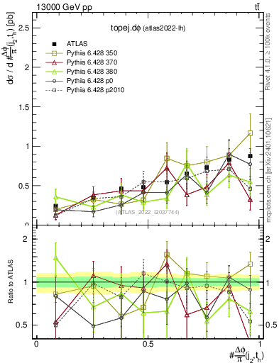 Plot of topej.dphi in 13000 GeV pp collisions