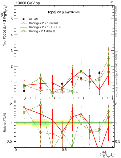 Plot of topej.dphi in 13000 GeV pp collisions