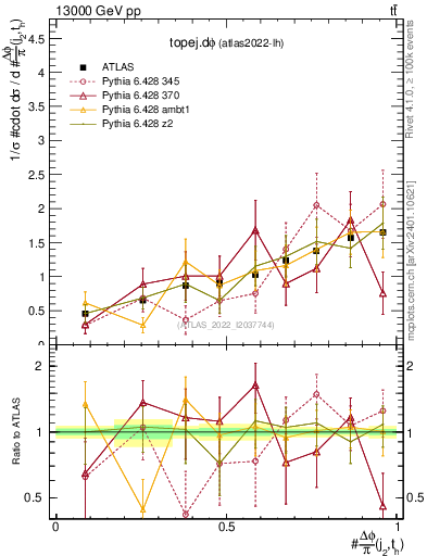 Plot of topej.dphi in 13000 GeV pp collisions