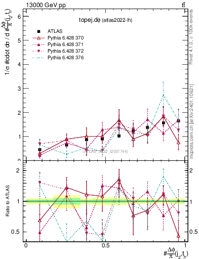 Plot of topej.dphi in 13000 GeV pp collisions