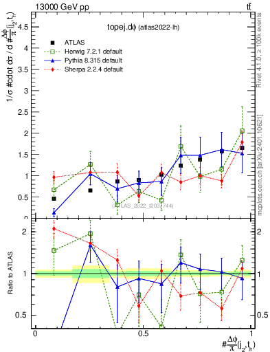 Plot of topej.dphi in 13000 GeV pp collisions