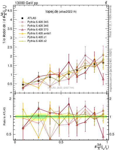 Plot of topej.dphi in 13000 GeV pp collisions