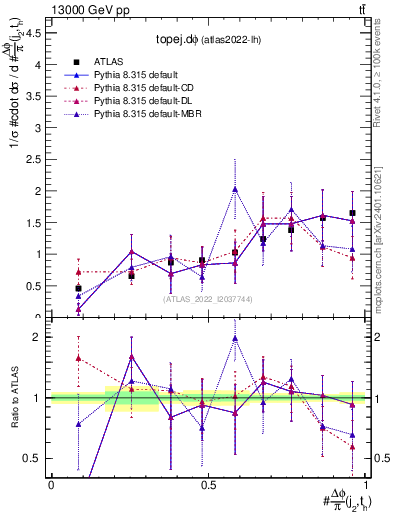 Plot of topej.dphi in 13000 GeV pp collisions