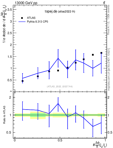 Plot of topej.dphi in 13000 GeV pp collisions