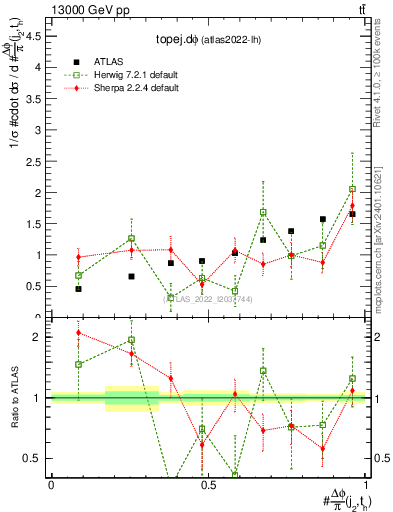 Plot of topej.dphi in 13000 GeV pp collisions