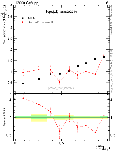 Plot of topej.dphi in 13000 GeV pp collisions