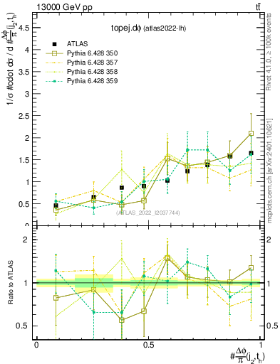 Plot of topej.dphi in 13000 GeV pp collisions
