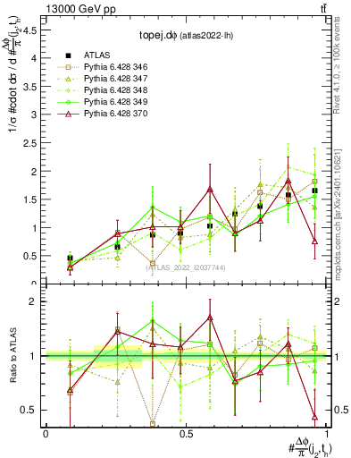 Plot of topej.dphi in 13000 GeV pp collisions