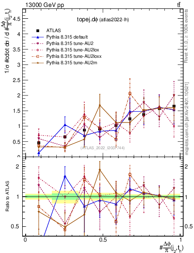 Plot of topej.dphi in 13000 GeV pp collisions