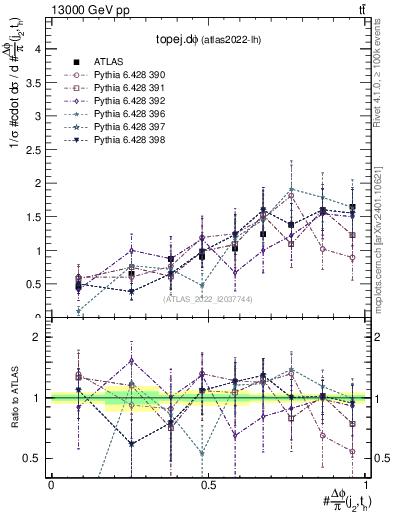 Plot of topej.dphi in 13000 GeV pp collisions