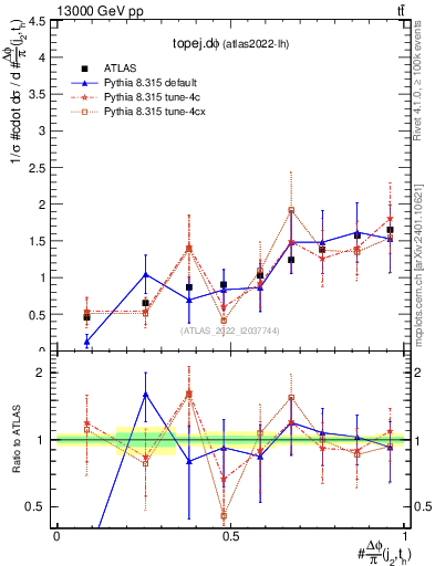 Plot of topej.dphi in 13000 GeV pp collisions