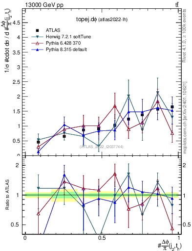 Plot of topej.dphi in 13000 GeV pp collisions
