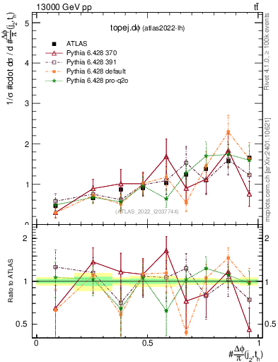 Plot of topej.dphi in 13000 GeV pp collisions