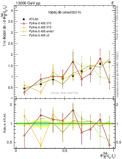 Plot of topej.dphi in 13000 GeV pp collisions