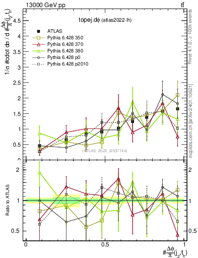 Plot of topej.dphi in 13000 GeV pp collisions