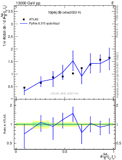 Plot of topej.dphi in 13000 GeV pp collisions