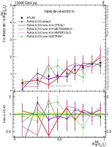 Plot of topej.dphi in 13000 GeV pp collisions