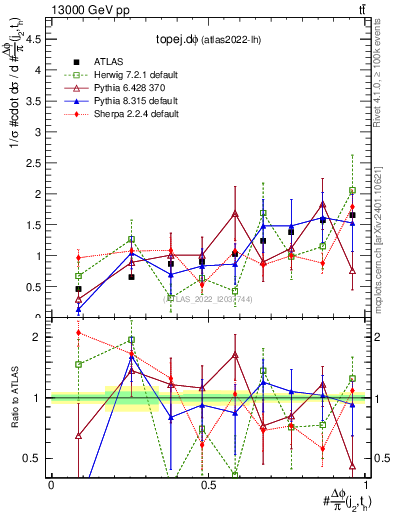 Plot of topej.dphi in 13000 GeV pp collisions