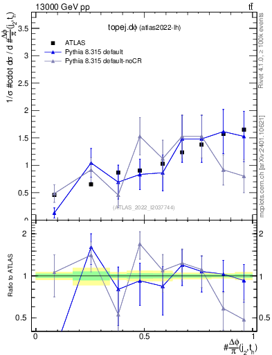 Plot of topej.dphi in 13000 GeV pp collisions
