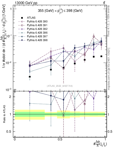 Plot of topej.dphi in 13000 GeV pp collisions
