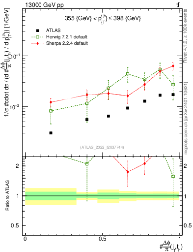 Plot of topej.dphi in 13000 GeV pp collisions