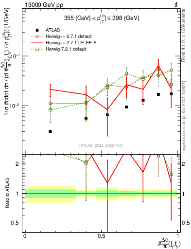 Plot of topej.dphi in 13000 GeV pp collisions
