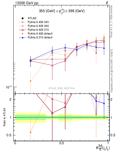 Plot of topej.dphi in 13000 GeV pp collisions