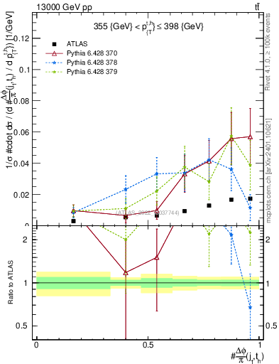 Plot of topej.dphi in 13000 GeV pp collisions