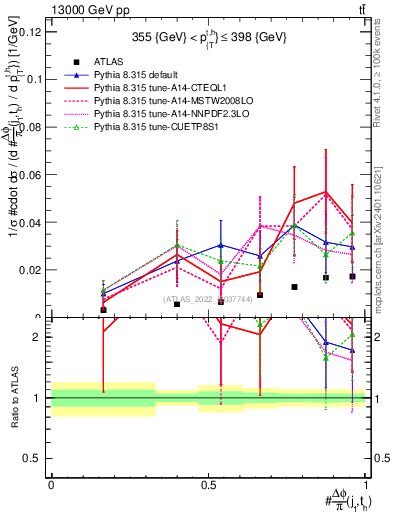 Plot of topej.dphi in 13000 GeV pp collisions