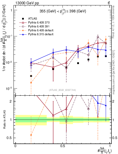 Plot of topej.dphi in 13000 GeV pp collisions