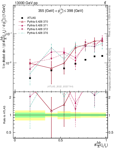 Plot of topej.dphi in 13000 GeV pp collisions