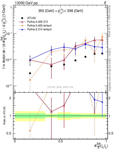 Plot of topej.dphi in 13000 GeV pp collisions