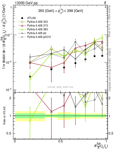 Plot of topej.dphi in 13000 GeV pp collisions