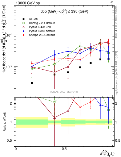 Plot of topej.dphi in 13000 GeV pp collisions