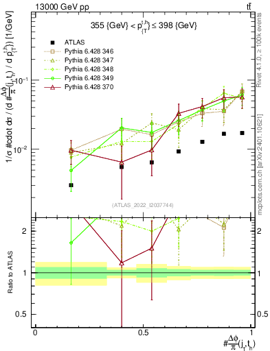 Plot of topej.dphi in 13000 GeV pp collisions