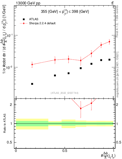 Plot of topej.dphi in 13000 GeV pp collisions