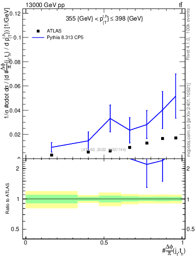 Plot of topej.dphi in 13000 GeV pp collisions