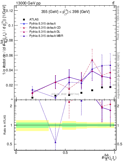 Plot of topej.dphi in 13000 GeV pp collisions