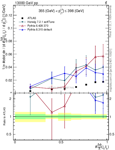 Plot of topej.dphi in 13000 GeV pp collisions
