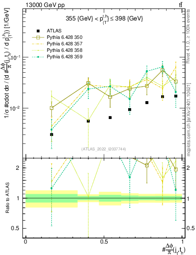 Plot of topej.dphi in 13000 GeV pp collisions