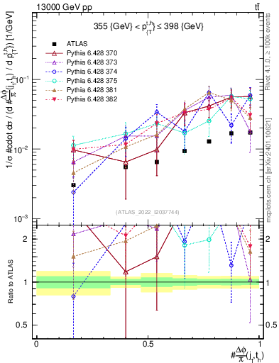 Plot of topej.dphi in 13000 GeV pp collisions