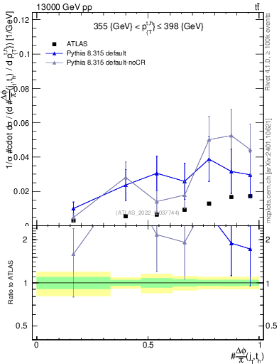 Plot of topej.dphi in 13000 GeV pp collisions