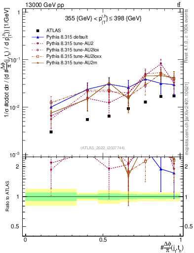 Plot of topej.dphi in 13000 GeV pp collisions