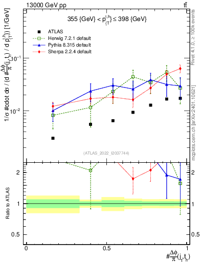 Plot of topej.dphi in 13000 GeV pp collisions