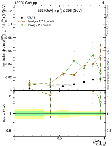 Plot of topej.dphi in 13000 GeV pp collisions