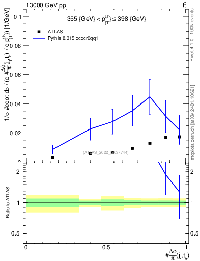 Plot of topej.dphi in 13000 GeV pp collisions