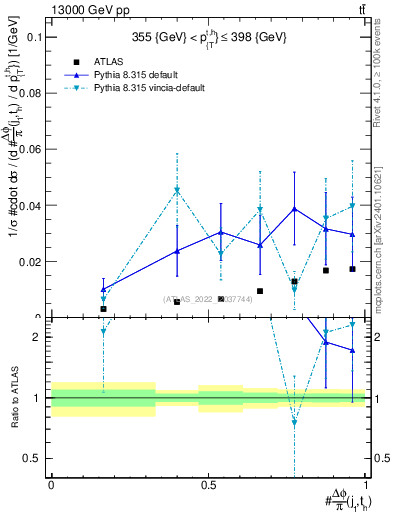 Plot of topej.dphi in 13000 GeV pp collisions