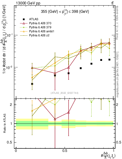 Plot of topej.dphi in 13000 GeV pp collisions