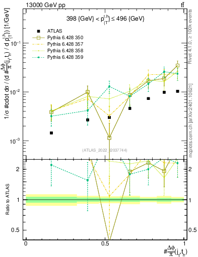Plot of topej.dphi in 13000 GeV pp collisions